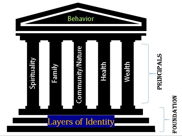 five pillars principals